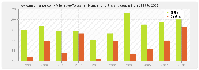 Villeneuve-Tolosane : Number of births and deaths from 1999 to 2008