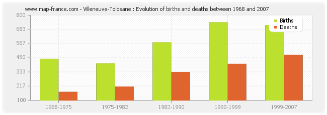 Villeneuve-Tolosane : Evolution of births and deaths between 1968 and 2007