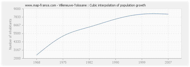 Villeneuve-Tolosane : Cubic interpolation of population growth