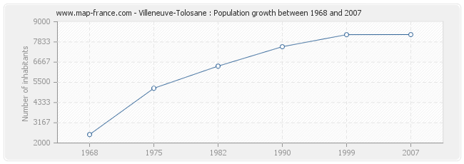Population Villeneuve-Tolosane