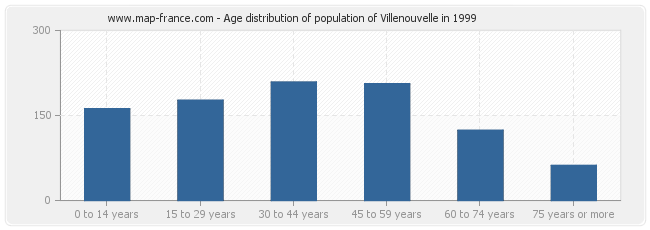 Age distribution of population of Villenouvelle in 1999