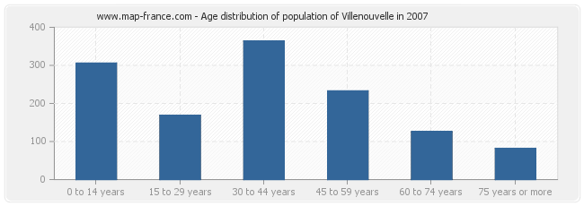 Age distribution of population of Villenouvelle in 2007