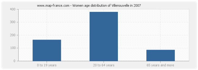 Women age distribution of Villenouvelle in 2007