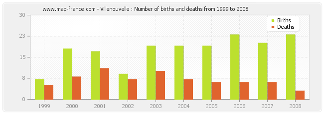 Villenouvelle : Number of births and deaths from 1999 to 2008