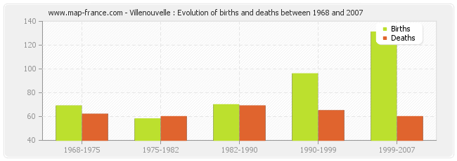 Villenouvelle : Evolution of births and deaths between 1968 and 2007