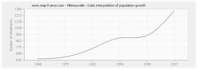 Villenouvelle : Cubic interpolation of population growth