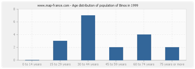 Age distribution of population of Binos in 1999
