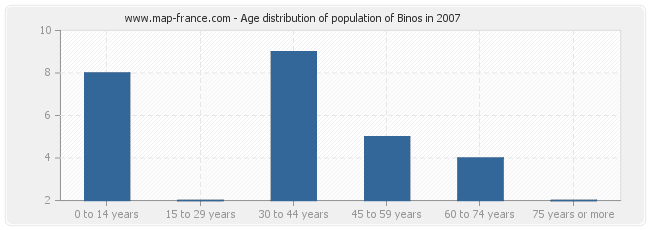 Age distribution of population of Binos in 2007