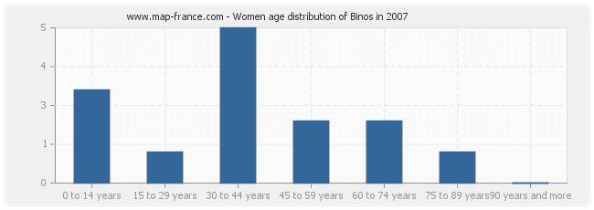 Women age distribution of Binos in 2007