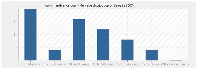 Men age distribution of Binos in 2007