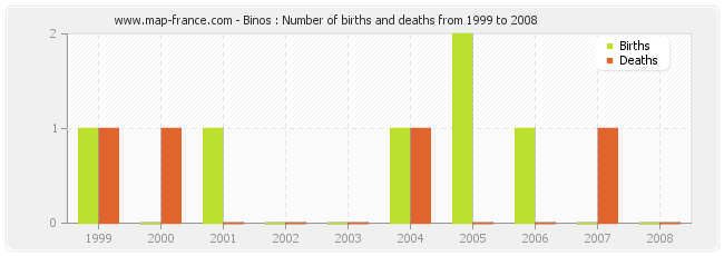 Binos : Number of births and deaths from 1999 to 2008