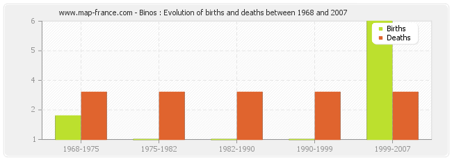 Binos : Evolution of births and deaths between 1968 and 2007