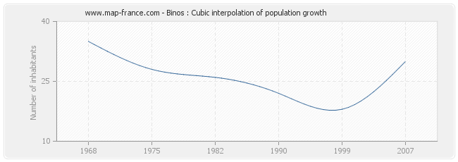 Binos : Cubic interpolation of population growth