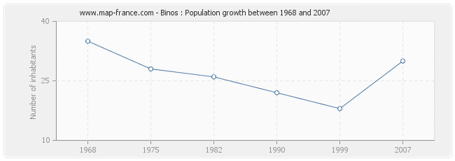 Population Binos