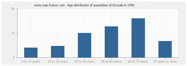 Age distribution of population of Escoulis in 1999