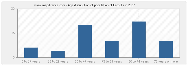 Age distribution of population of Escoulis in 2007