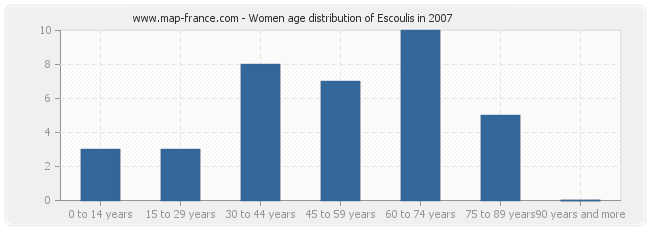 Women age distribution of Escoulis in 2007