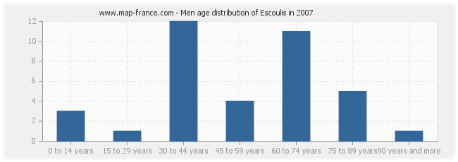 Men age distribution of Escoulis in 2007