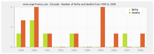 Escoulis : Number of births and deaths from 1999 to 2008