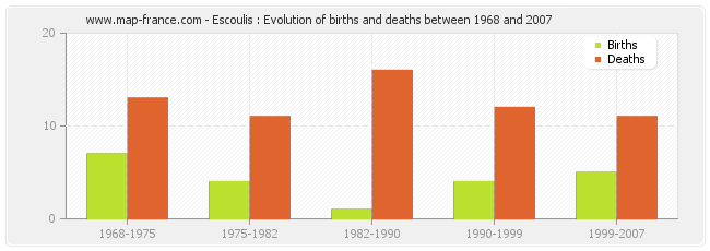 Escoulis : Evolution of births and deaths between 1968 and 2007