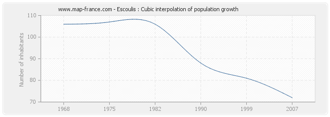 Escoulis : Cubic interpolation of population growth