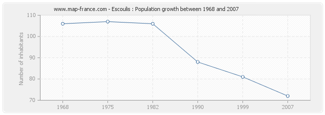 Population Escoulis