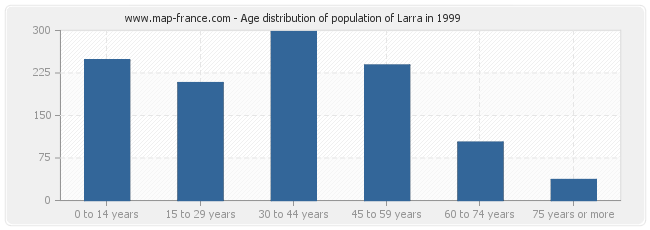 Age distribution of population of Larra in 1999