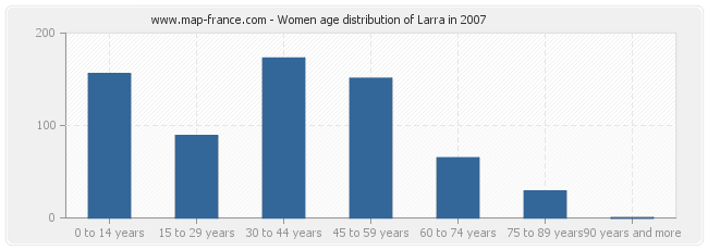 Women age distribution of Larra in 2007