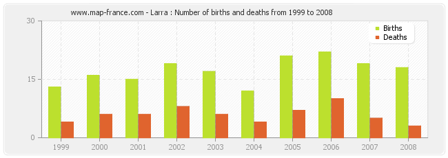 Larra : Number of births and deaths from 1999 to 2008