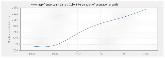 Larra : Cubic interpolation of population growth