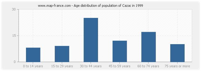 Age distribution of population of Cazac in 1999