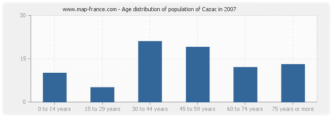 Age distribution of population of Cazac in 2007