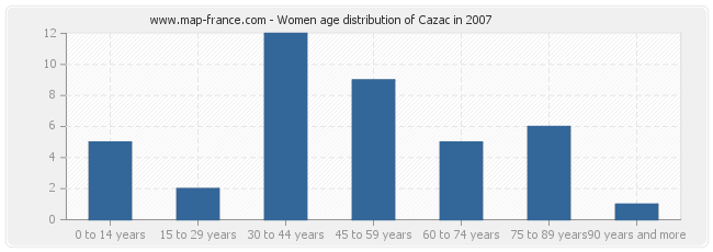Women age distribution of Cazac in 2007