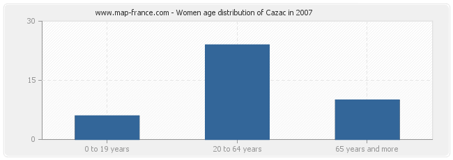 Women age distribution of Cazac in 2007