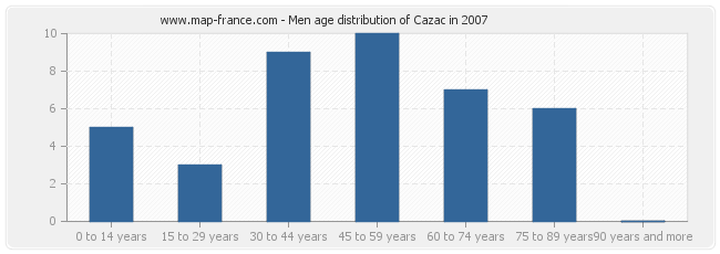 Men age distribution of Cazac in 2007