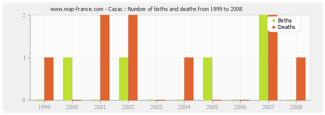 Cazac : Number of births and deaths from 1999 to 2008