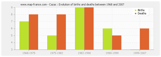 Cazac : Evolution of births and deaths between 1968 and 2007