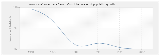 Cazac : Cubic interpolation of population growth