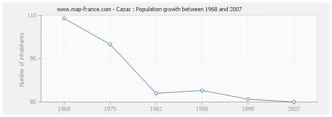 Population Cazac