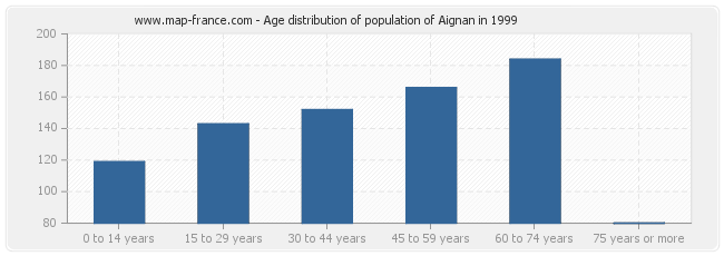 Age distribution of population of Aignan in 1999