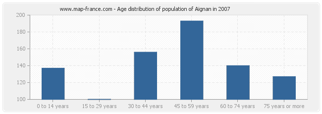 Age distribution of population of Aignan in 2007