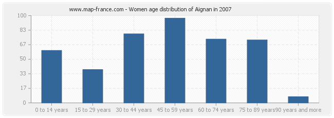 Women age distribution of Aignan in 2007