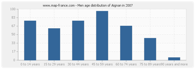 Men age distribution of Aignan in 2007