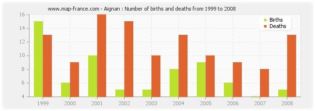 Aignan : Number of births and deaths from 1999 to 2008