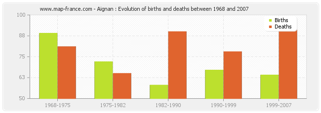 Aignan : Evolution of births and deaths between 1968 and 2007