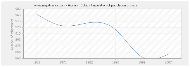 Aignan : Cubic interpolation of population growth