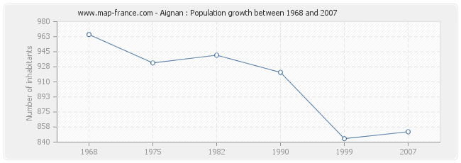 Population Aignan