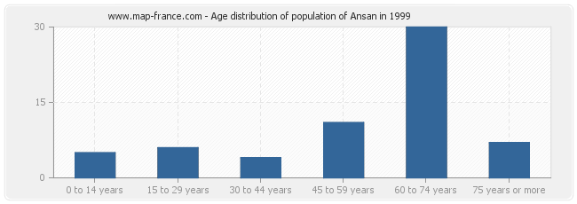 Age distribution of population of Ansan in 1999
