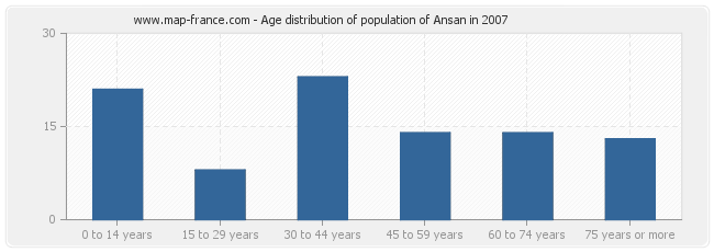 Age distribution of population of Ansan in 2007