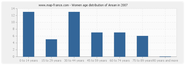 Women age distribution of Ansan in 2007